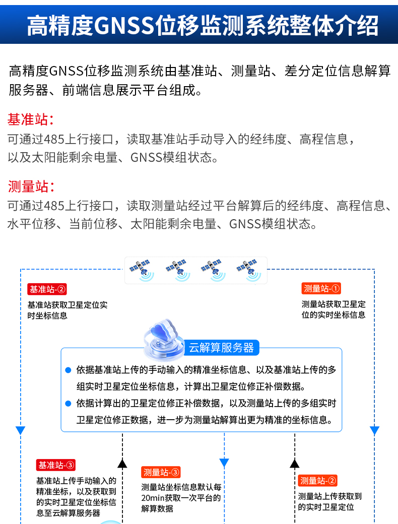 高精度GNSS位移監(jiān)測(cè)0828_03.jpg 高精度GNSS位移監(jiān)測(cè)0828_03.jpg